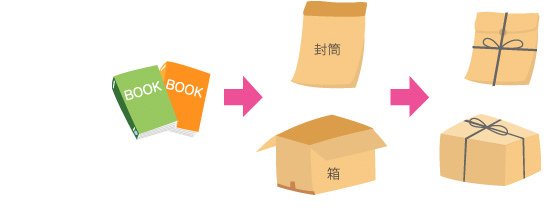 送る前に知っておこう！安全な包装のすすめ - 留学生応援ページ 国際 ...