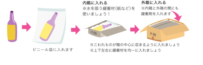 ビニール袋に入れます 内箱に入れる ※水を吸う緩衝材（紙など）を使いましょう！ ※内箱と外箱の間にも緩衝剤を入れます ※こわれものが箱の中心に収まるように入れましょう ※上下左右に緩衝材を均一に入れましょう