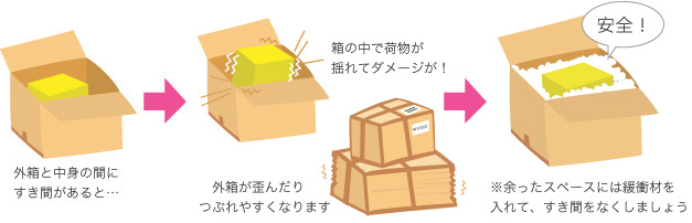 送る前に知っておこう 安全な包装のすすめ 留学生応援ページ 国際郵便らくらくナビ 日本郵便