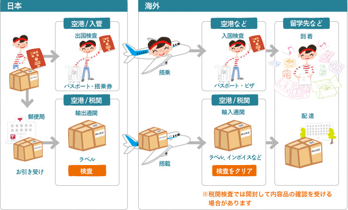 海外発送 関税