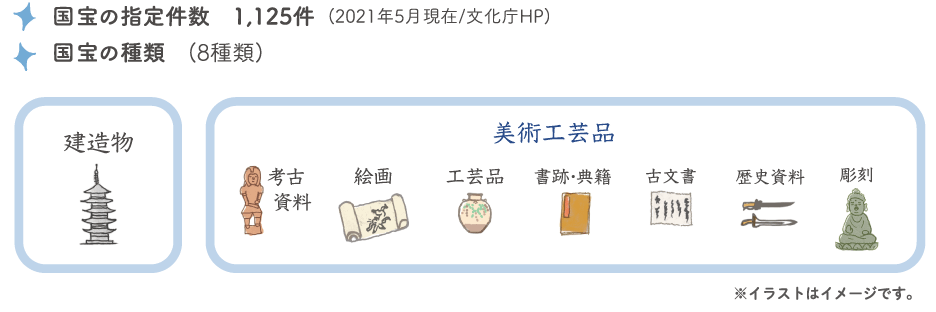 国宝の指定件数1,125件（2021年5月現在/文化庁HP）　国宝の種類（8種類）