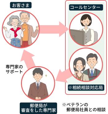 専門家によるサポートフローの図