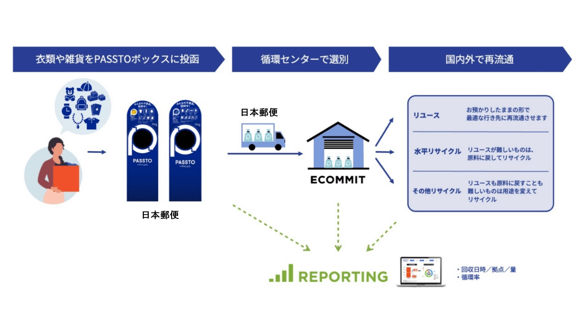 衣装や雑貨をPASSTOボックスに投函→循環センターで選別→国内外で再流通