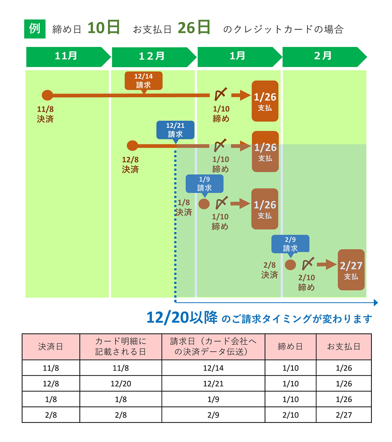 例　締め日10日お支払日26日のクレジットカードの場合例