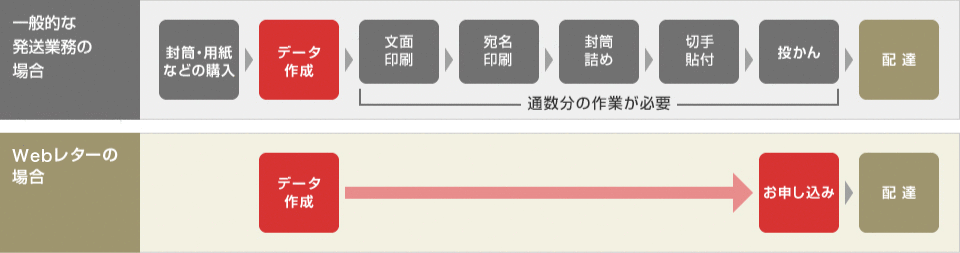 Webレターと一般的な請求書の差出し業務の違い