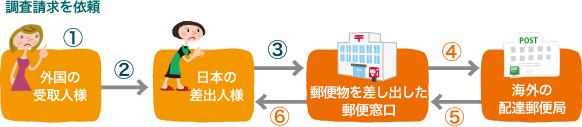 調査請求を依頼