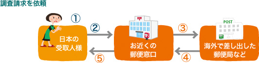 調査請求を依頼