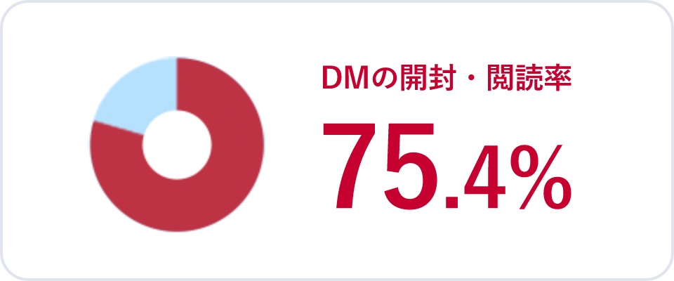 DMの開封・閲読率