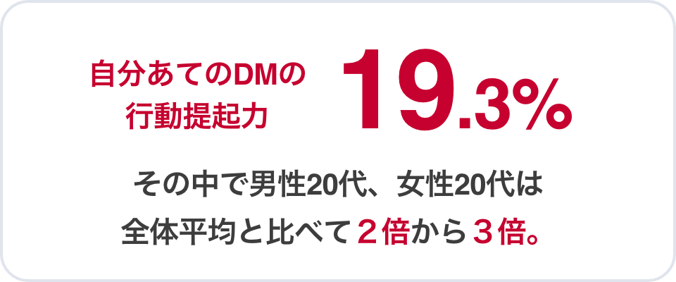 自分あてのDMの行動提起力19.3% その中で男性20代、女性20代は全体平均と比べて２倍から３倍。