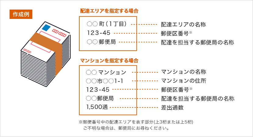 作成例 配達エリアを指定する場合 〇〇町（１丁目）...配達エリアの名称 123-45...郵便区番号 〇〇郵便局...配達を担当する郵便局の名称 マンションを指定する場合 〇〇マンション...マンションの名称 〇〇市〇〇1-1...マンションの住所 123-45...郵便区番号 〇〇郵便局...配達を担当する郵便局の名称 1500通...差出通数