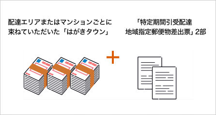 配達エリアまたはマンションごとに束ねていただいた「はがきタウン」＋「特定期間引受配達地域指定郵便物差出票」２部