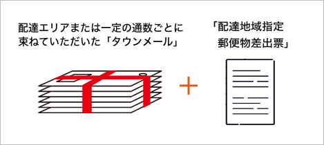 配達エリアまたは一定の通数ごとに束ねていただいた「タウンメール」＋「配達地域指定郵便物差出票」
