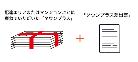 配達エリアまたはマンションごとに束ねていただいた「タウンプラス」＋「タウンプラス差出票」