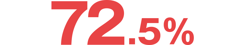 72.5%