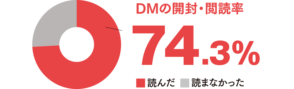 DMの開封・閲読率 74.3%