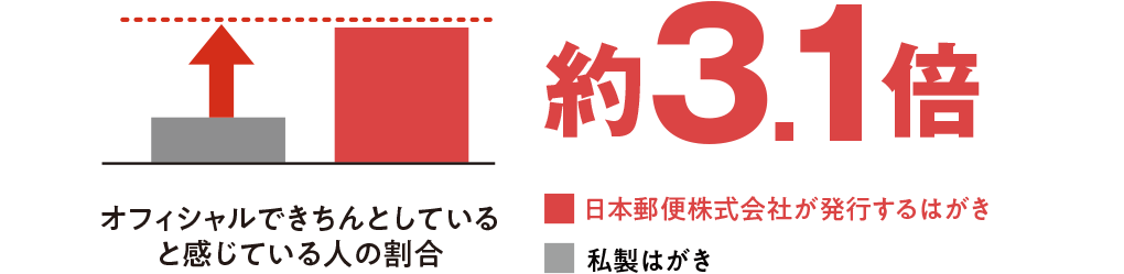 オフィシャルできちんとしていると感じている人の割合 約3.1倍 日本郵便株式会社が発行するはがき 私製はがき