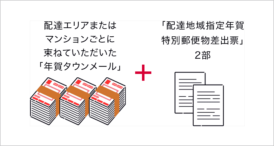 配達エリアまたはマンションごとに束ねていただいた「はがきタウン」＋「特定期間引受配達地域指定郵便物差出票」２部