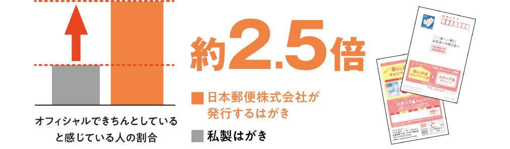 「オフィシャルできちんとしている」と感じるお客さまが多い 日本郵便株式会社が発行するはがき 36.5% 私製はがき 20.5%