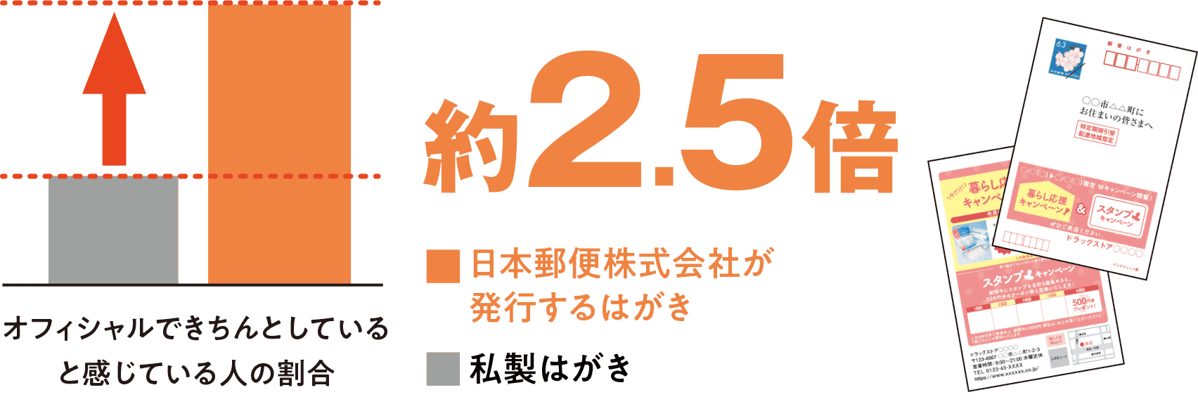 オフィシャルできちんとしていると感じている人の割合 日本郵便株式会社が発行するはがき 36.5% 私製はがき 20.5%