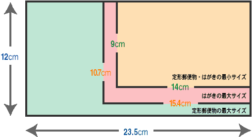 定形 外 郵便 サイズ