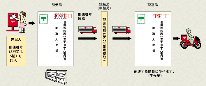 従来の郵便処理システムの機械処理イメージ