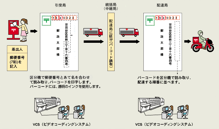 郵便処理システムの機械処理イメージ
